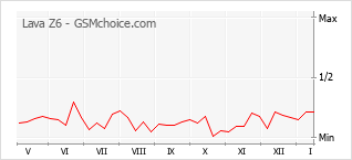 Gráfico de los cambios de popularidad Lava Z6