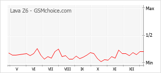 Le graphique de popularité de Lava Z6