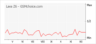 Grafico di modifiche della popolarità del telefono cellulare Lava Z6