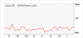 Populariteit van de telefoon: diagram Lava Z6