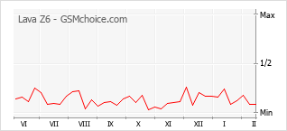 Traçar mudanças de populariedade do telemóvel Lava Z6
