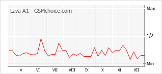 Diagramm der Poplularitätveränderungen von Lava A1