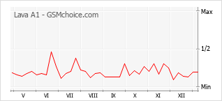 Gráfico de los cambios de popularidad Lava A1