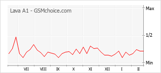 Le graphique de popularité de Lava A1