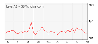 Grafico di modifiche della popolarità del telefono cellulare Lava A1