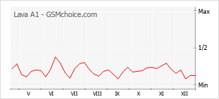 Populariteit van de telefoon: diagram Lava A1