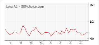 Traçar mudanças de populariedade do telemóvel Lava A1