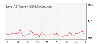 Popularity chart of Lava A1 Wave