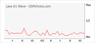 Gráfico de los cambios de popularidad Lava A1 Wave