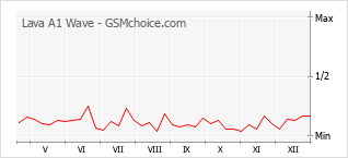 Le graphique de popularité de Lava A1 Wave