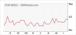 Gráfico de los cambios de popularidad F150 B2021