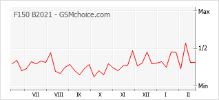 Le graphique de popularité de F150 B2021