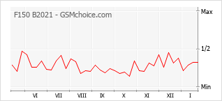 Grafico di modifiche della popolarità del telefono cellulare F150 B2021