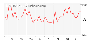Populariteit van de telefoon: diagram F150 B2021