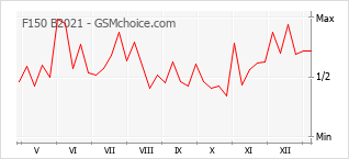 Диаграмма изменений популярности телефона F150 B2021