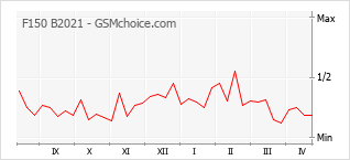 手机声望改变图表 F150 B2021