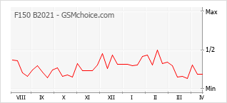 手機聲望改變圖表 F150 B2021