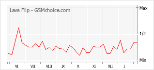 Popularity chart of Lava Flip