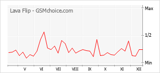 Диаграмма изменений популярности телефона Lava Flip