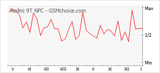 Gráfico de los cambios de popularidad Redmi 9T NFC