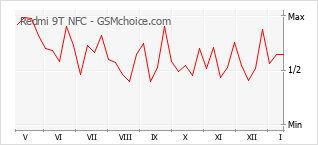 Traçar mudanças de populariedade do telemóvel Redmi 9T NFC