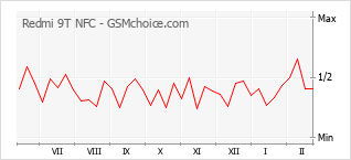 Диаграмма изменений популярности телефона Redmi 9T NFC
