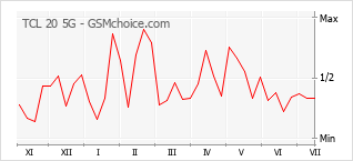 Popularity chart of TCL 20 5G
