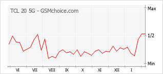 Gráfico de los cambios de popularidad TCL 20 5G