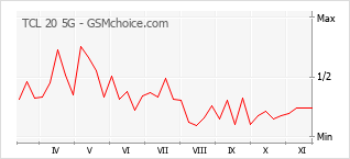 Grafico di modifiche della popolarità del telefono cellulare TCL 20 5G
