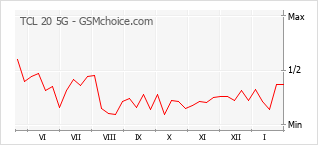 Populariteit van de telefoon: diagram TCL 20 5G