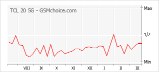 Диаграмма изменений популярности телефона TCL 20 5G