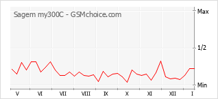 Grafico di modifiche della popolarità del telefono cellulare Sagem my300C