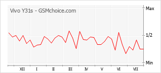 Popularity chart of Vivo Y31s
