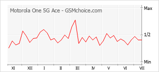 Popularity chart of Motorola One 5G Ace