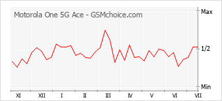 Le graphique de popularité de Motorola One 5G Ace