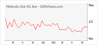 Traçar mudanças de populariedade do telemóvel Motorola One 5G Ace