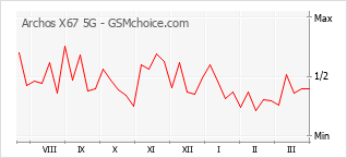 Diagramm der Poplularitätveränderungen von Archos X67 5G