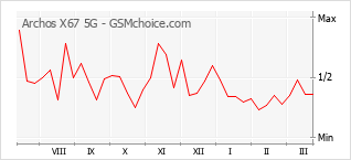 Grafico di modifiche della popolarità del telefono cellulare Archos X67 5G