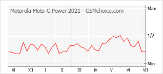 Popularity chart of Motorola Moto G Power 2021