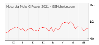 Le graphique de popularité de Motorola Moto G Power 2021