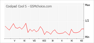 Diagramm der Poplularitätveränderungen von Coolpad Cool S