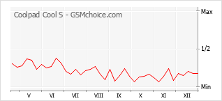 Gráfico de los cambios de popularidad Coolpad Cool S