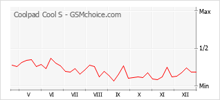 Traçar mudanças de populariedade do telemóvel Coolpad Cool S