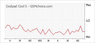 手机声望改变图表 Coolpad Cool S