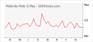 Popularity chart of Motorola Moto G Play