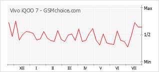 Popularity chart of Vivo iQOO 7