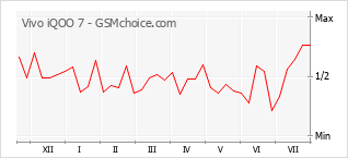 Le graphique de popularité de Vivo iQOO 7