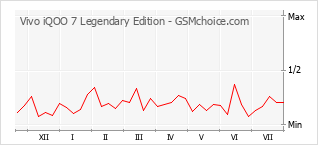 Popularity chart of Vivo iQOO 7 Legendary Edition
