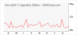 Le graphique de popularité de Vivo iQOO 7 Legendary Edition