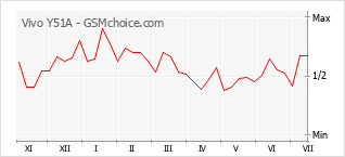 Popularity chart of Vivo Y51A